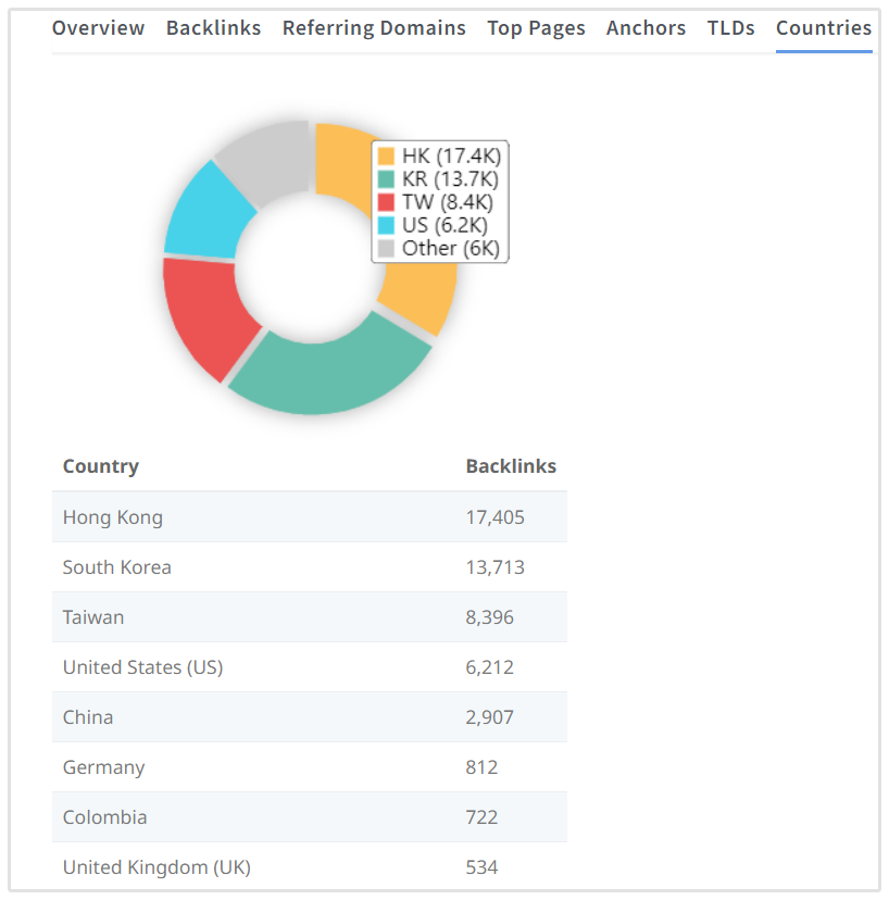 Distribuição por País